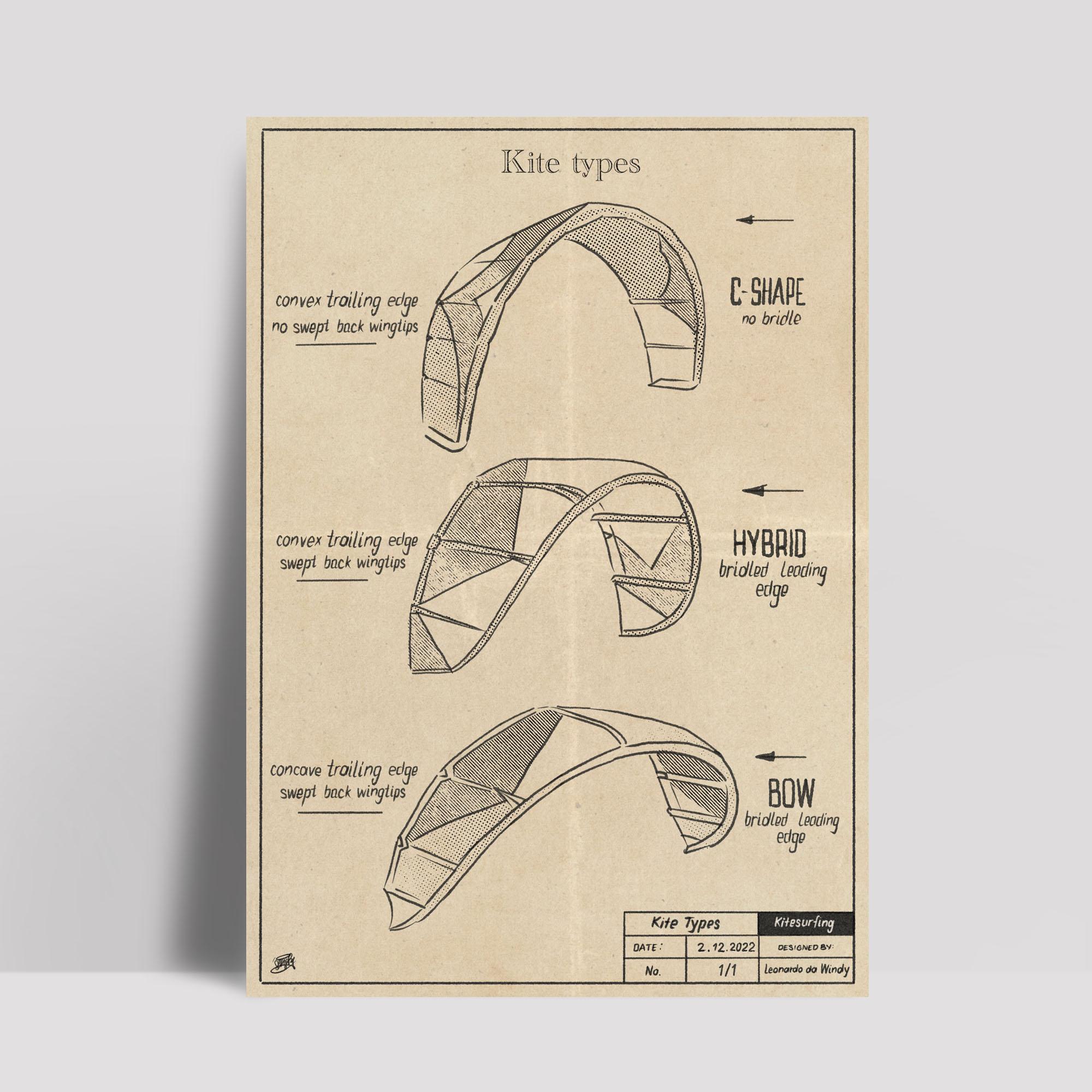 Plakat Polwysep - Typy latawców